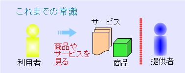 これまでの常識 これまでの常識