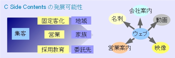 集客の課題「CSCの発展可能性」