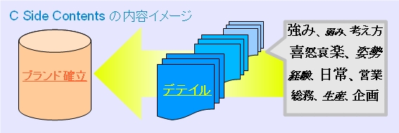 集客の課題「CSCの要素とゴール」