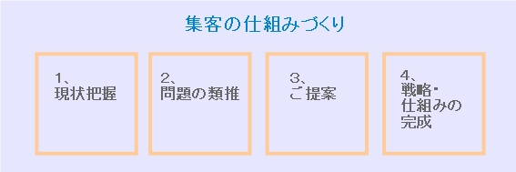 集客の戦略・仕組みづくり