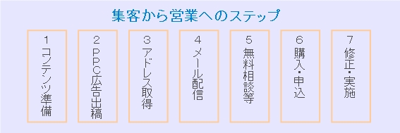 集客・集客から営業へのステップ