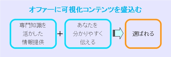 ケーススタディ１「可視化コンテンツを盛込む